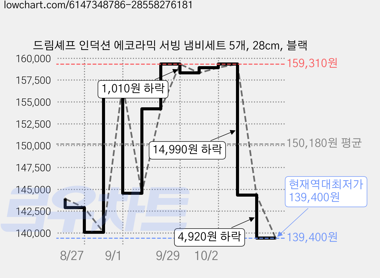 드림셰프 인덕션 에코라믹 서빙 냄비세트 5개, 28cm, 블랙 가격 변동 차트, 현재가 139,400원, 역대최저가