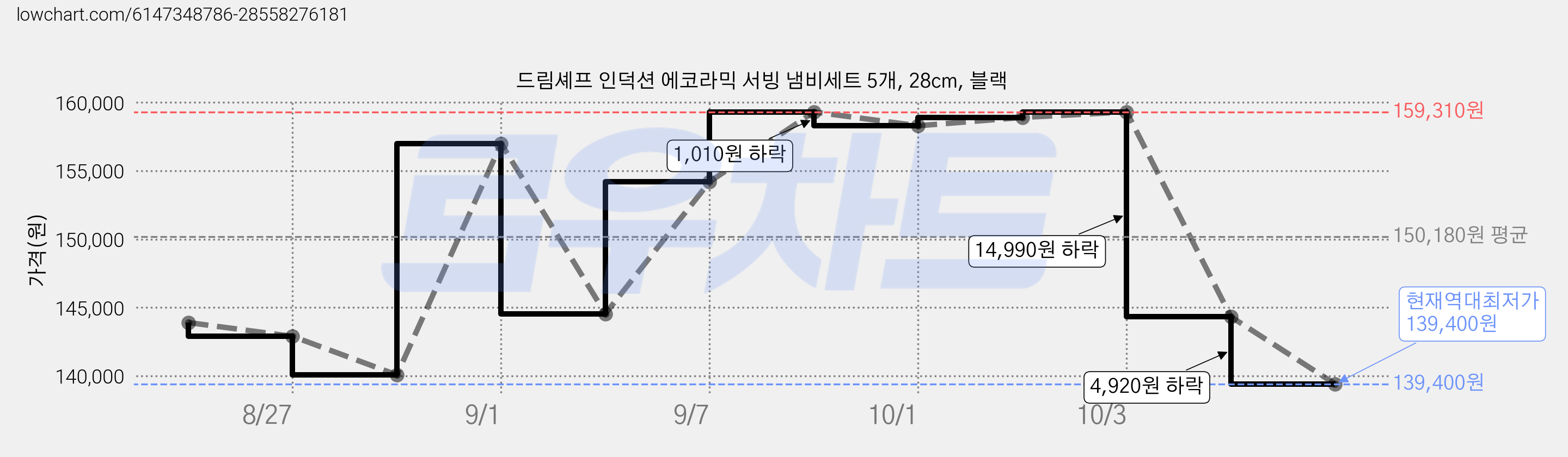 드림셰프 인덕션 에코라믹 서빙 냄비세트 5개, 28cm, 블랙 가격 변동 차트, 현재가 139,400원, 역대최저가