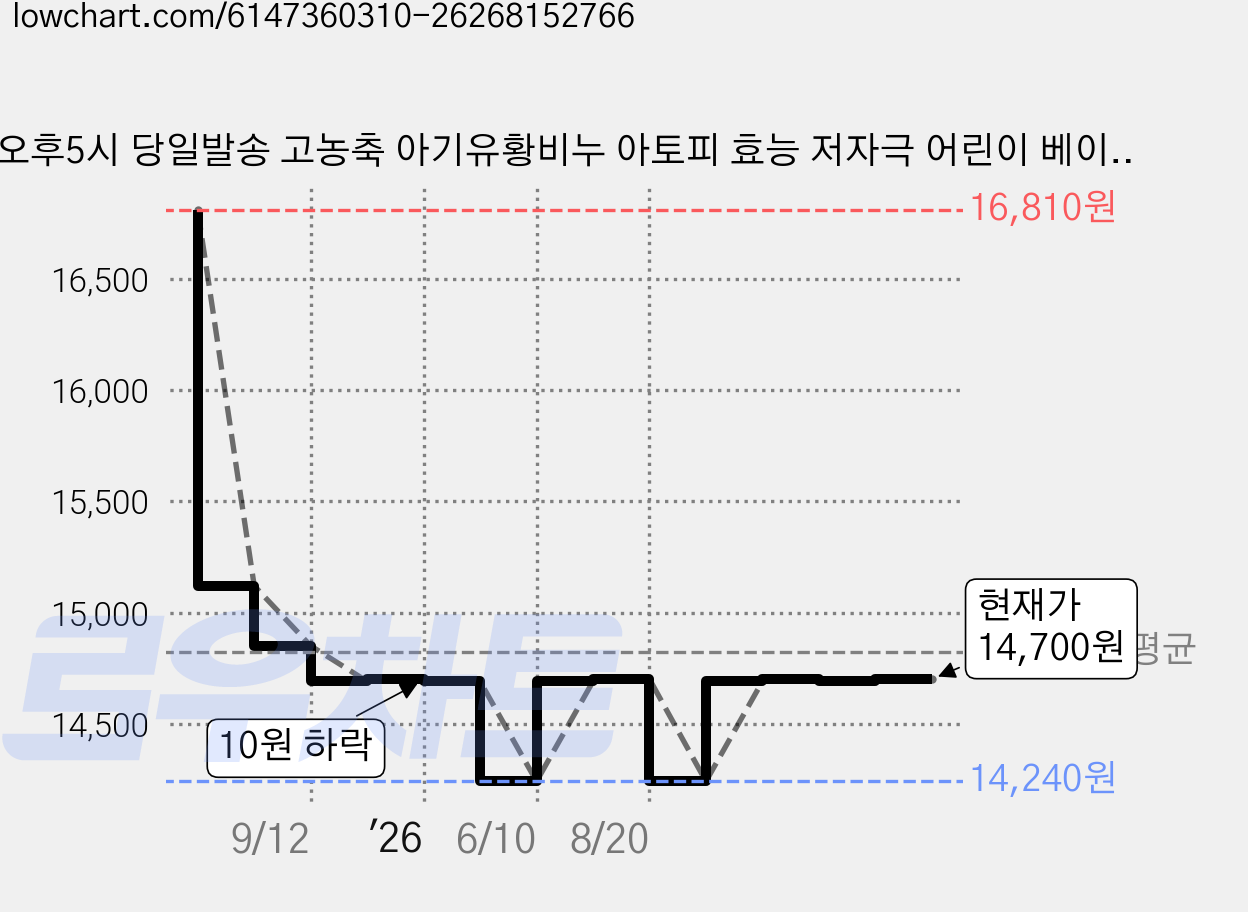 오후5시 당일발송 고농축 아기유황비누 아토피 효능 저자극 어린이 베이비 수제 천연비누 세수비누 유아 비누 YB맘, 100g, 5개 가격 변동 차트, 현재가 14,700원, 관측 최저가 14,240원