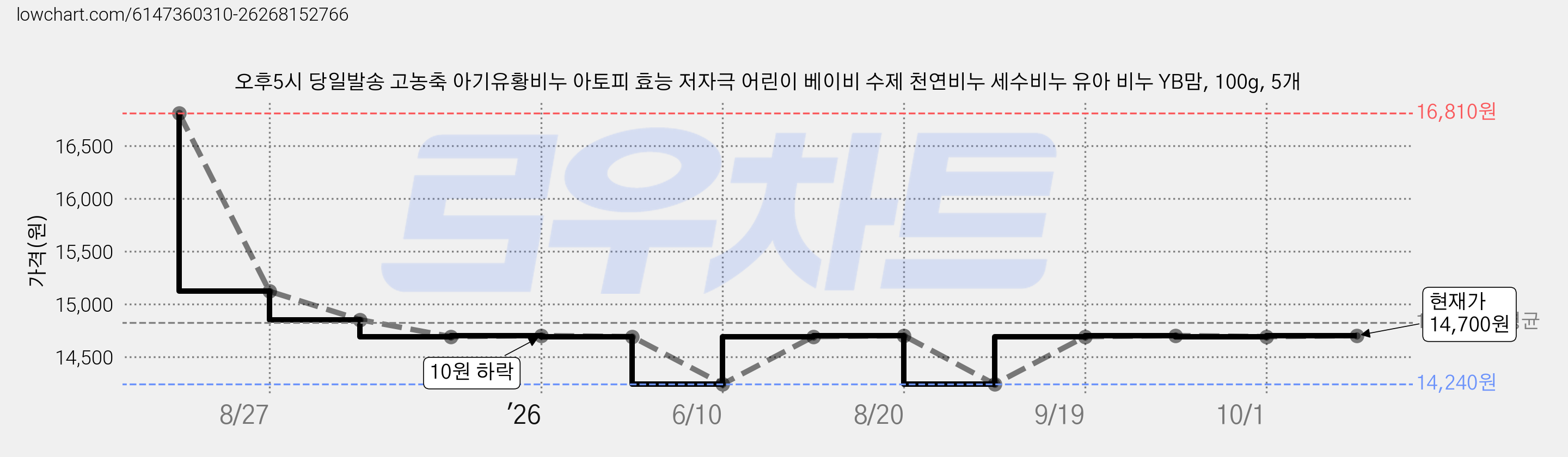 오후5시 당일발송 고농축 아기유황비누 아토피 효능 저자극 어린이 베이비 수제 천연비누 세수비누 유아 비누 YB맘, 100g, 5개 가격 변동 차트, 현재가 14,700원, 관측 최저가 14,240원