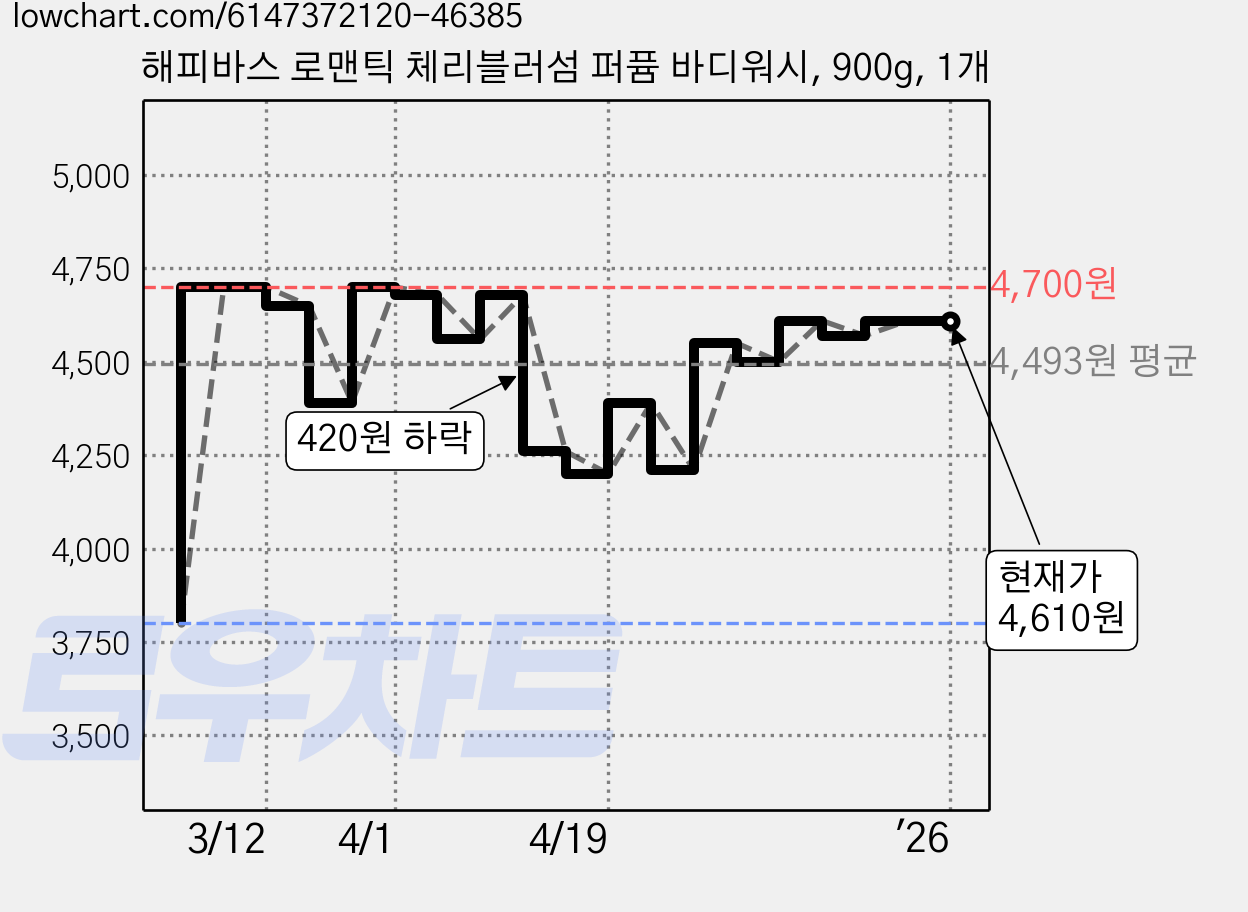 해피바스 로맨틱 체리블러섬 퍼퓸 바디워시, 900g, 1개 가격 변동 차트, 현재가 4,610원, 역대최저가