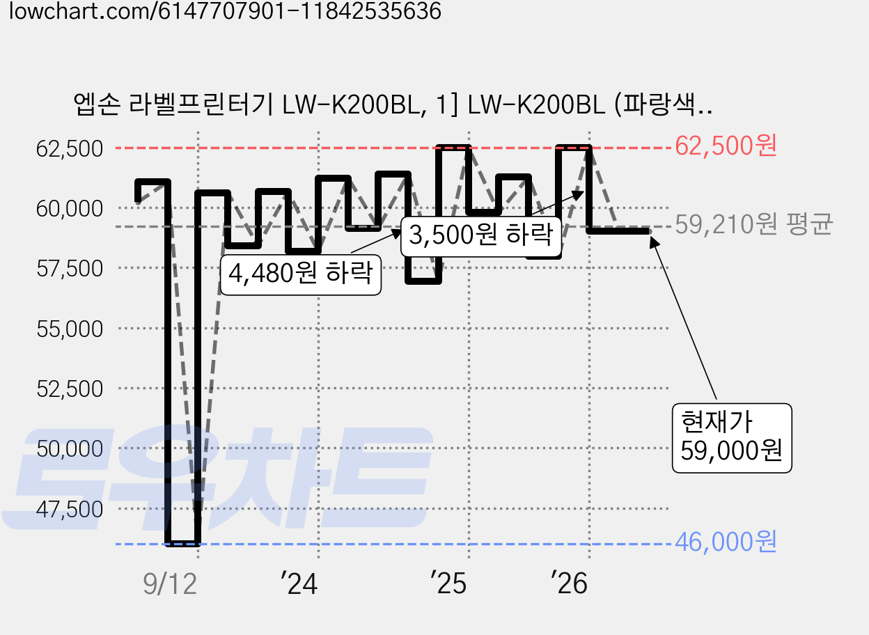 엡손 라벨프린터기 LW-K200BL, 1] LW-K200BL (파랑색), 1개 가격 변동 차트, 현재가 59,000원, 관측 최저가 46,000원