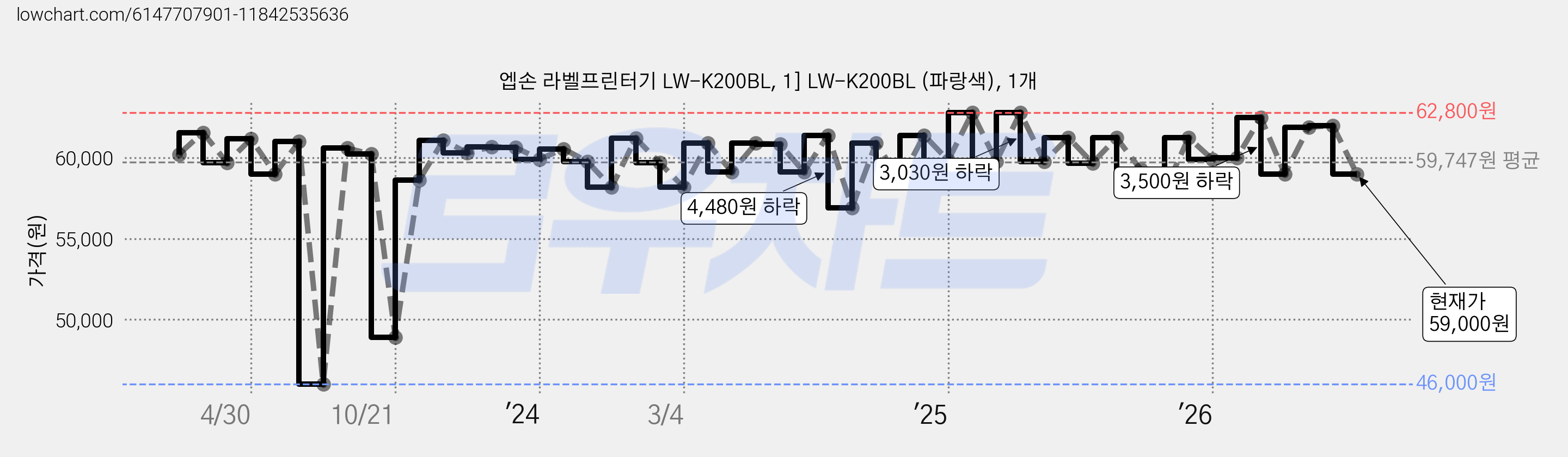 엡손 라벨프린터기 LW-K200BL, 1] LW-K200BL (파랑색), 1개 가격 변동 차트, 현재가 59,000원, 관측 최저가 46,000원