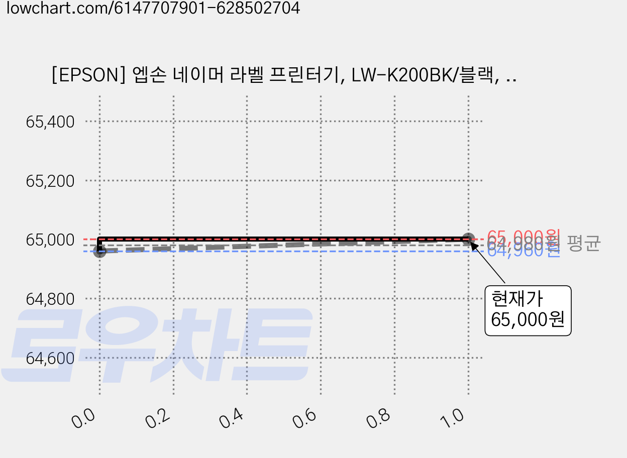 [EPSON] 엡손 네이머 라벨 프린터기, LW-K200BK/블랙, 1개 가격 변동 차트, 현재가 65,000원, 관측 최저가 64,960원