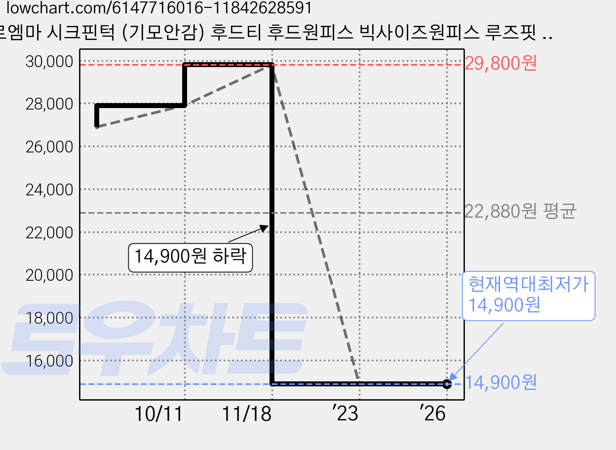 르엠마 시크핀턱 (기모안감) 후드티 후드원피스 빅사이즈원피스 루즈핏 박시핏 니트원피스 긴팔원피스 여자니트 여성니트 여자스웨터롱 니트 여자긴팔 롱원피스 가을원피스 롱니트 겨울원피스 가격 변동 차트, 현재가 14,900원, 역대최저가
