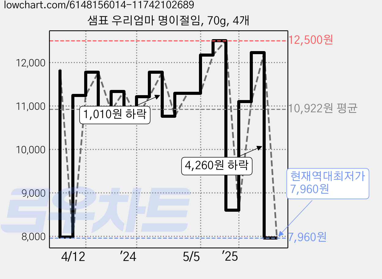 샘표 우리엄마 명이절임, 70g, 4개 가격 변동 차트, 현재가 7,960원, 역대최저가