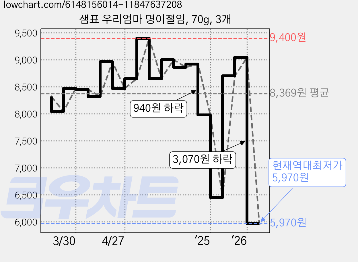 샘표 우리엄마 명이절임, 70g, 3개 가격 변동 차트, 현재가 5,970원, 역대최저가