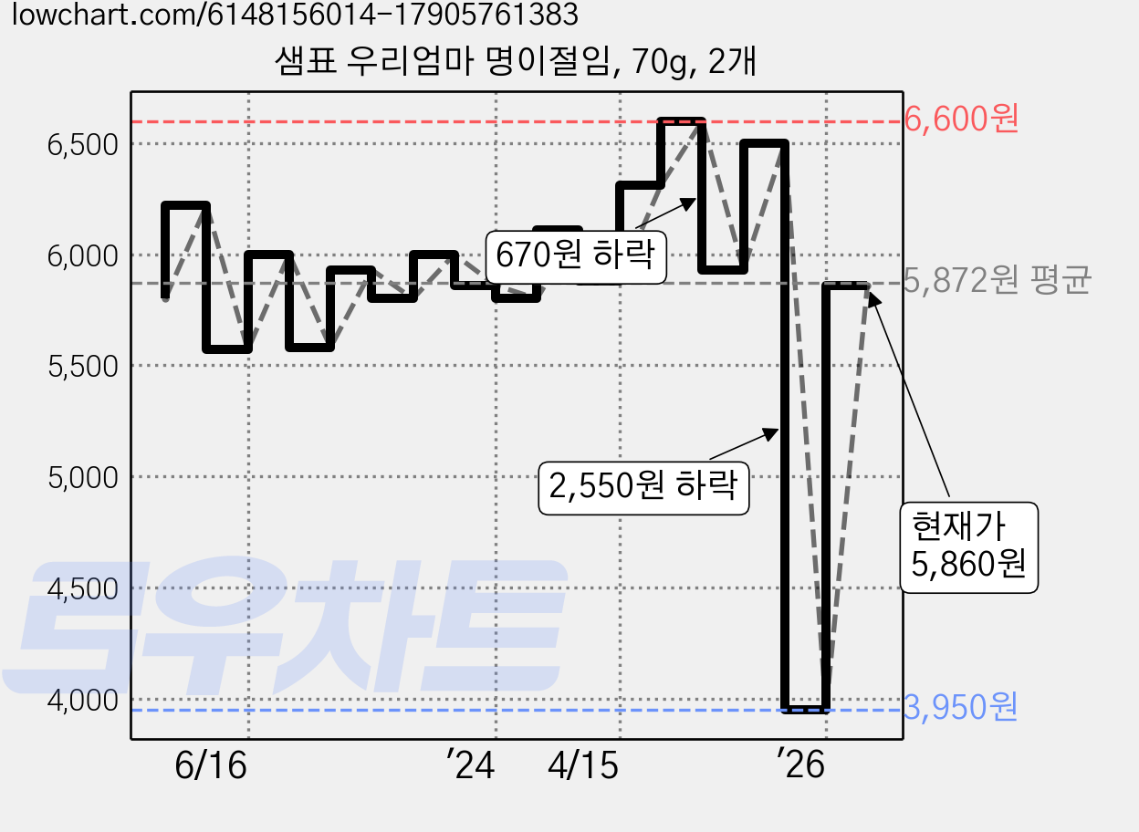 샘표 우리엄마 명이절임, 70g, 2개 가격 변동 차트, 현재가 3,950원, 역대최저가