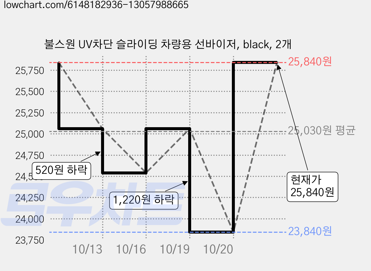 불스원 UV차단 슬라이딩 차량용 선바이저, black, 2개 가격 변동 차트, 현재가 25,840원, 관측 최저가 23,840원