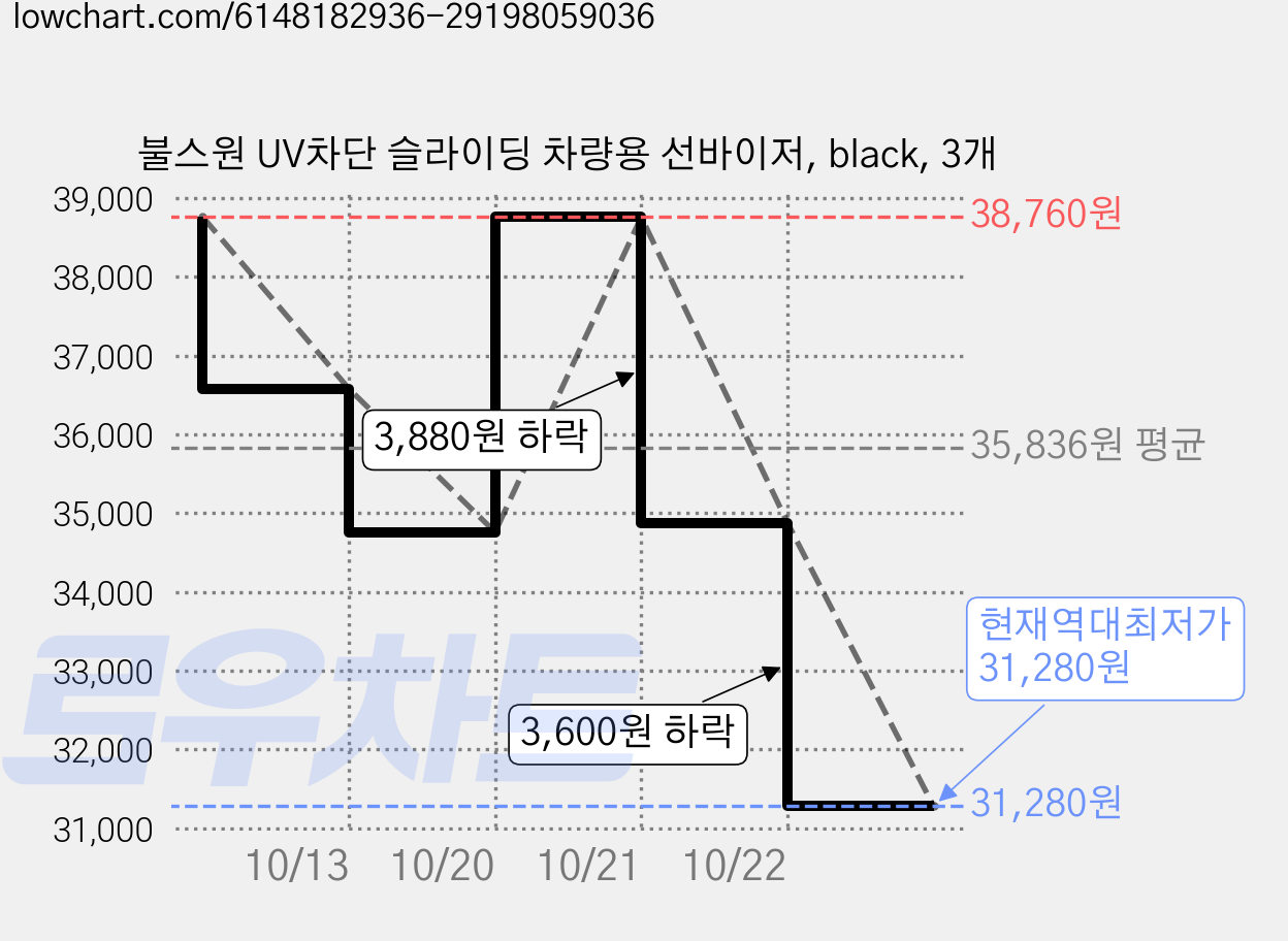 불스원 UV차단 슬라이딩 차량용 선바이저, black, 3개 가격 변동 차트, 현재가 31,280원, 역대최저가