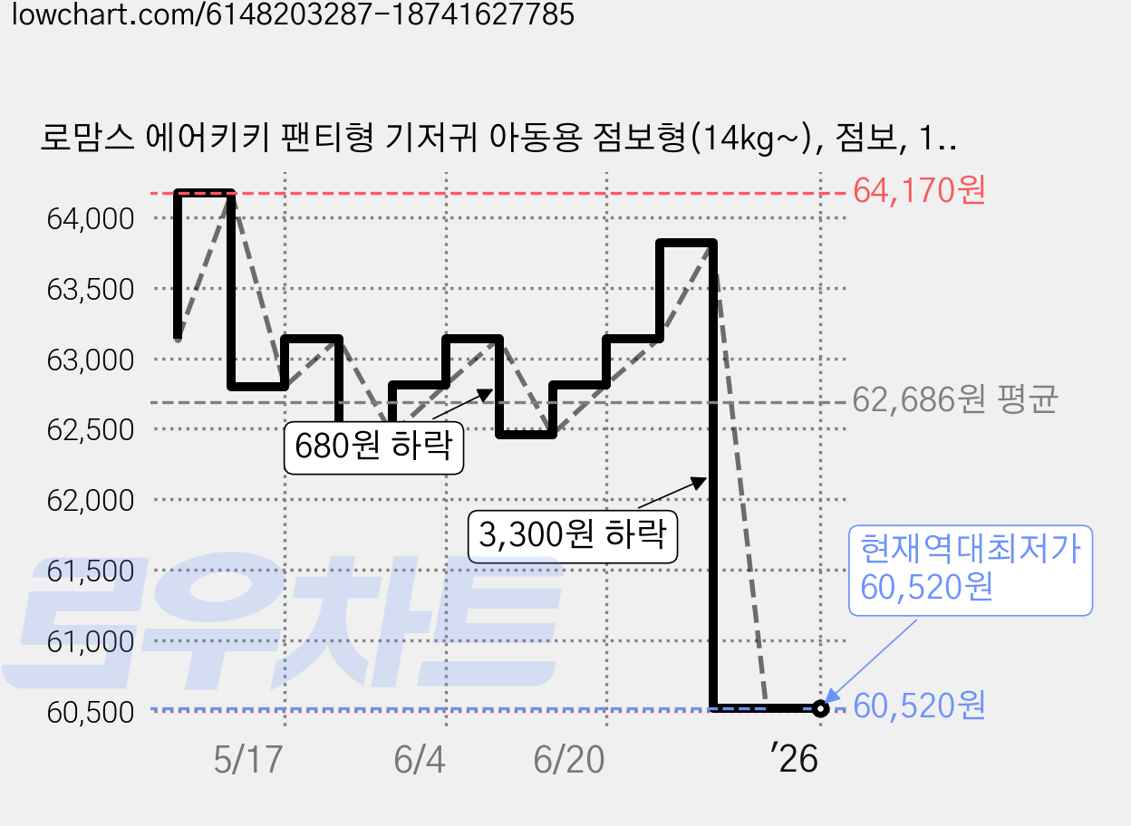 로맘스 에어키키 팬티형 기저귀 아동용 점보형(14kg~), 점보, 176개 가격 변동 차트, 현재가 60,520원, 역대최저가