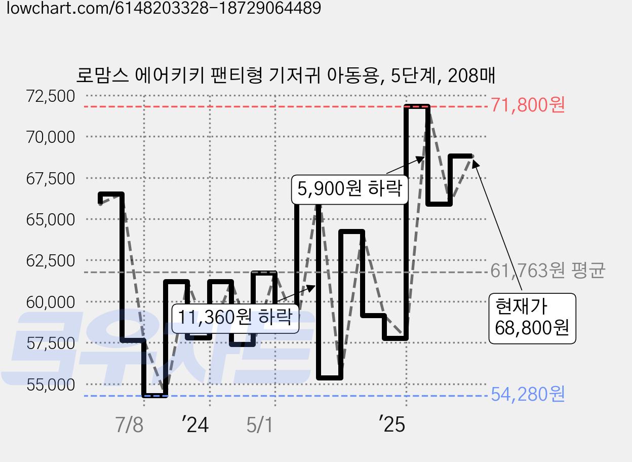 로맘스 에어키키 팬티형 기저귀 아동용, 5단계, 208매 가격 변동 차트, 현재가 68,800원, 관측 최저가 54,240원