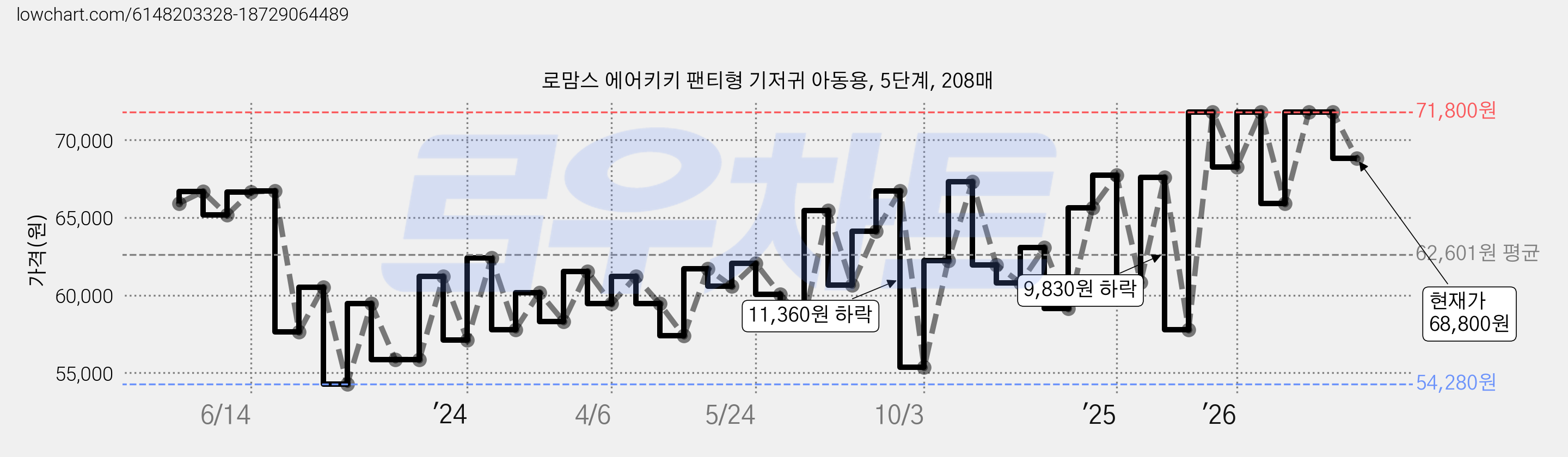 로맘스 에어키키 팬티형 기저귀 아동용, 5단계, 208매 가격 변동 차트, 현재가 68,800원, 관측 최저가 54,240원