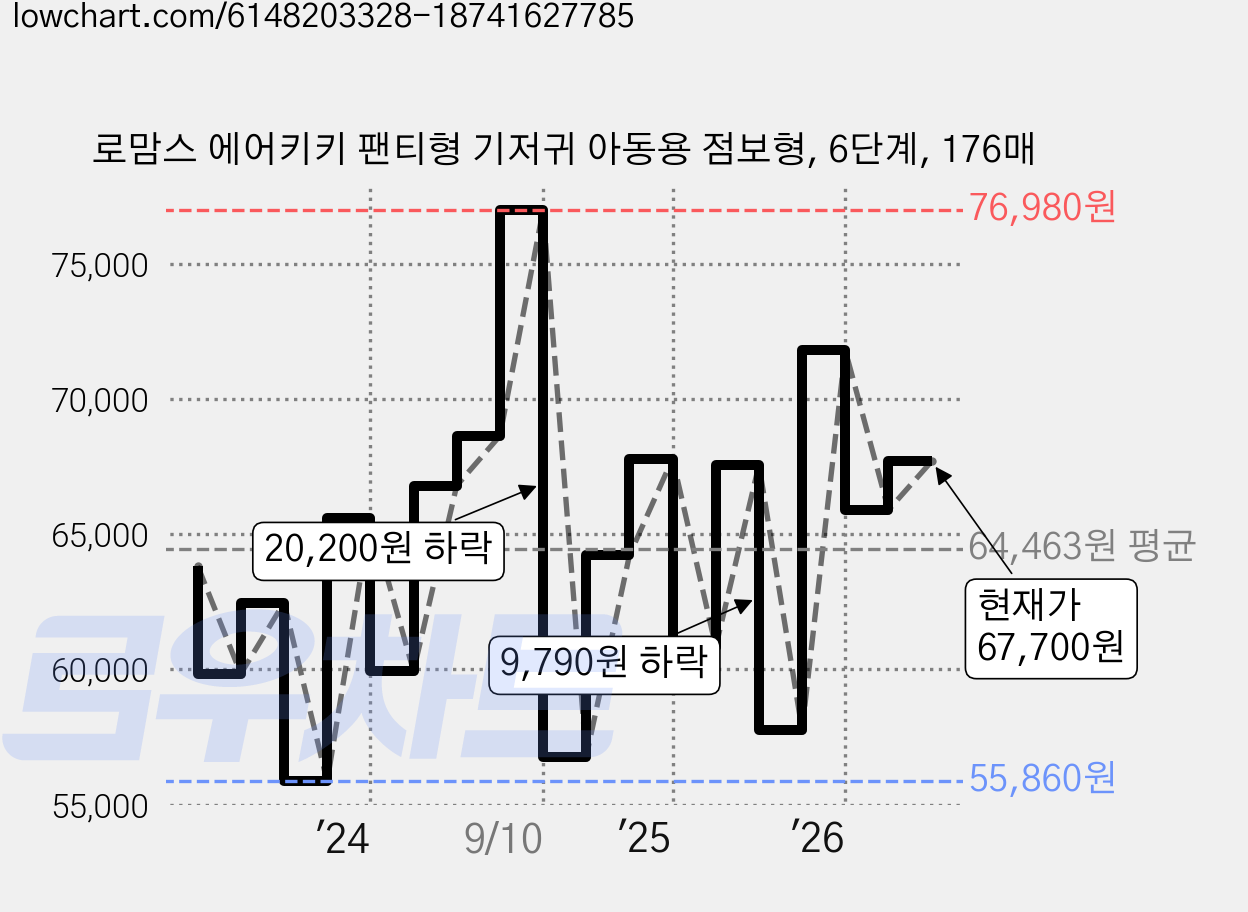 로맘스 에어키키 팬티형 기저귀 아동용 점보형, 6단계, 176매 가격 변동 차트, 현재가 67,700원, 관측 최저가 55,860원