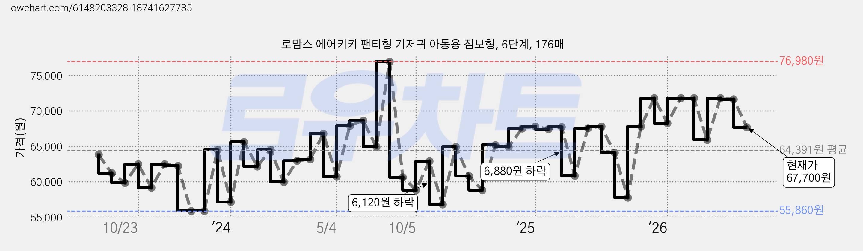로맘스 에어키키 팬티형 기저귀 아동용 점보형, 6단계, 176매 가격 변동 차트, 현재가 67,700원, 관측 최저가 55,860원