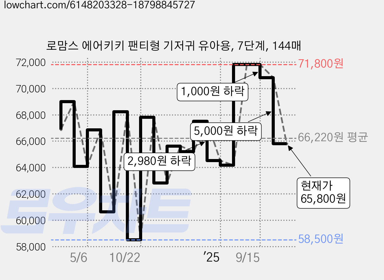 로맘스 에어키키 팬티형 기저귀 유아용, 7단계, 144매 가격 변동 차트, 현재가 65,800원, 관측 최저가 58,500원