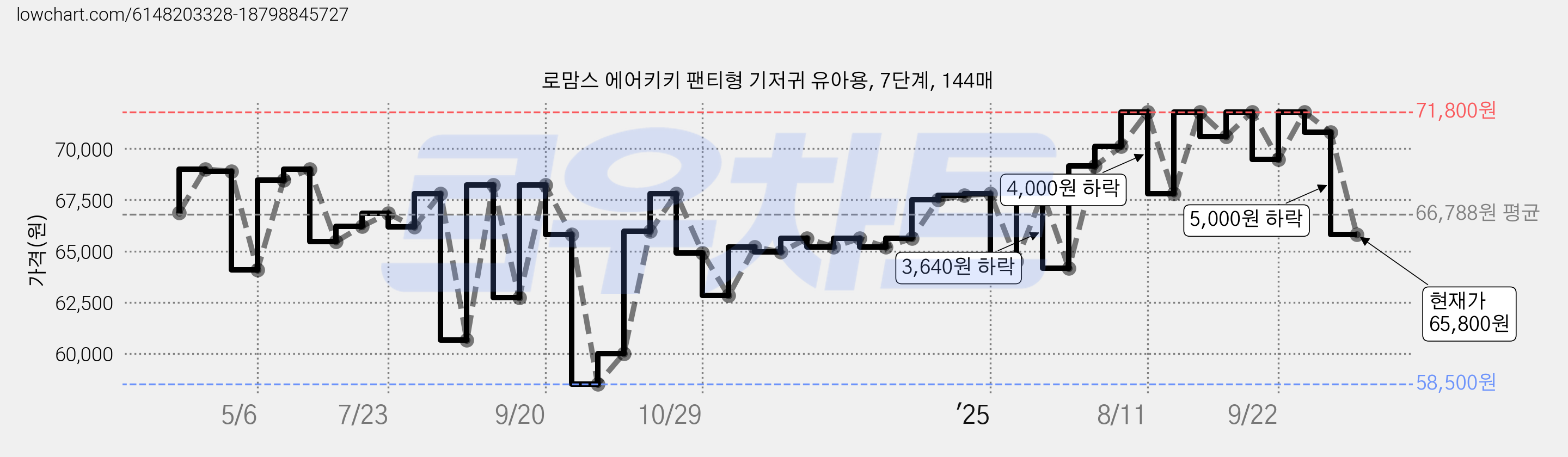 로맘스 에어키키 팬티형 기저귀 유아용, 7단계, 144매 가격 변동 차트, 현재가 65,800원, 관측 최저가 58,500원