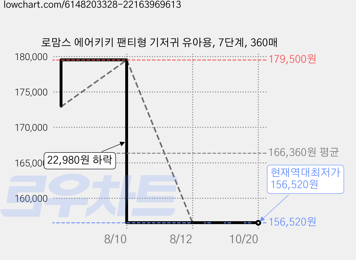 로맘스 에어키키 팬티형 기저귀 유아용, 7단계, 360매 가격 변동 차트, 현재가 156,520원, 역대최저가