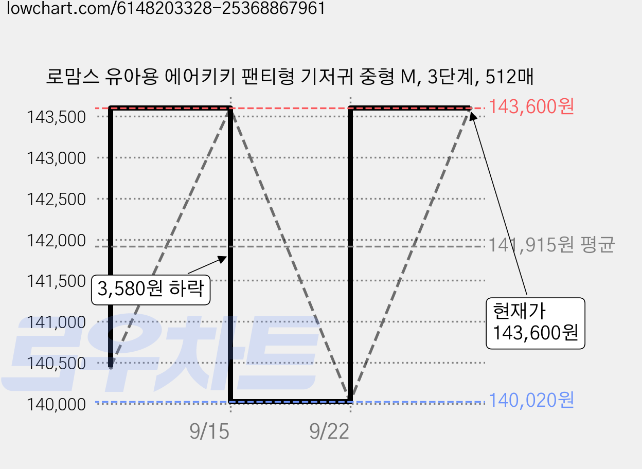 로맘스 유아용 에어키키 팬티형 기저귀 중형 M, 3단계, 512매 가격 변동 차트, 현재가 143,600원, 관측 최저가 140,020원