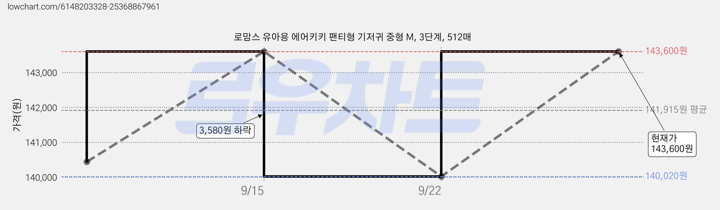 로맘스 유아용 에어키키 팬티형 기저귀 중형 M, 3단계, 512매 가격 변동 차트, 현재가 143,600원, 관측 최저가 140,020원