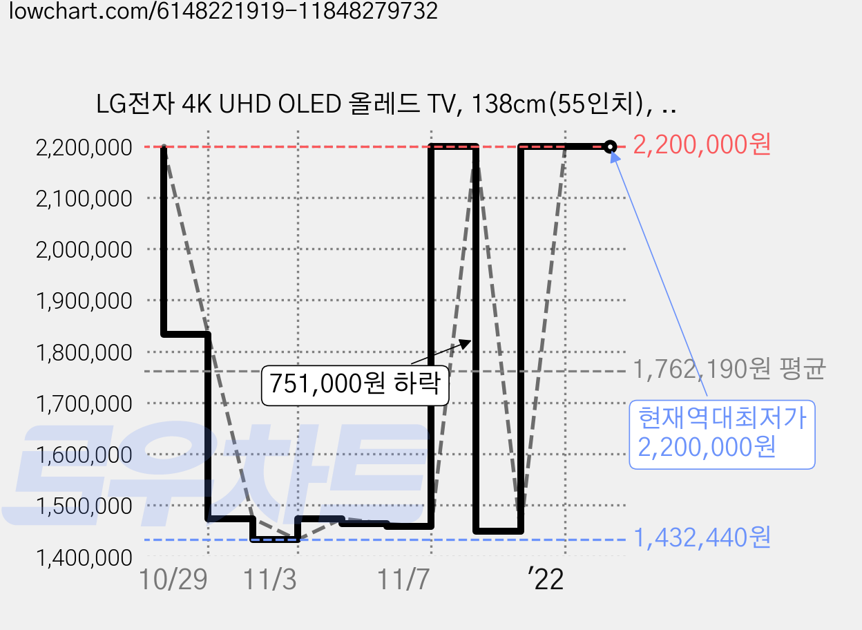 LG전자 4K UHD OLED 올레드 TV, 138cm(55인치), OLED55CXFNA, 스탠드형, 방문설치 가격 변동 차트, 현재가 2,200,000원, 역대최저가