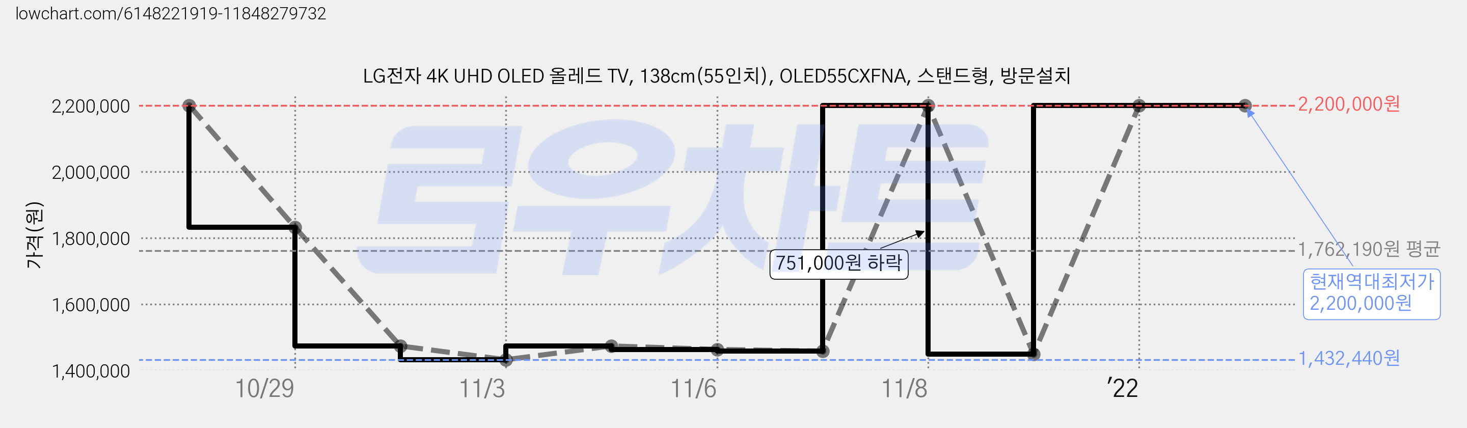 LG전자 4K UHD OLED 올레드 TV, 138cm(55인치), OLED55CXFNA, 스탠드형, 방문설치 가격 변동 차트, 현재가 2,200,000원, 역대최저가
