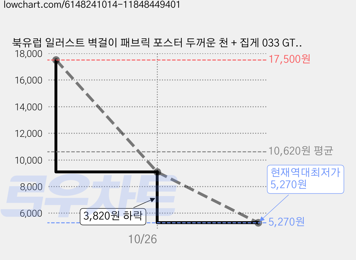 북유럽 일러스트 벽걸이 패브릭 포스터 두꺼운 천 + 집게 033 GT3001 33, 혼합색상 가격 변동 차트, 현재가 5,270원, 역대최저가