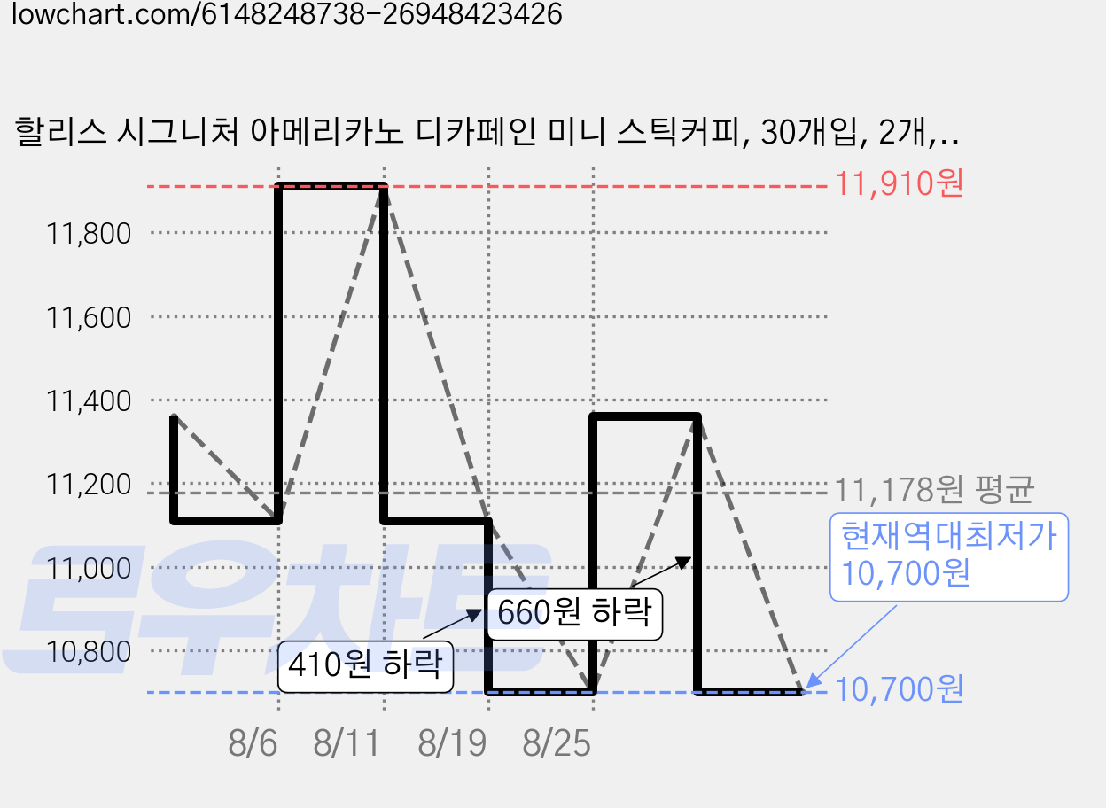 할리스 시그니처 아메리카노 디카페인 미니 스틱커피, 30개입, 2개, 1g 가격 변동 차트, 현재가 10,700원, 역대최저가
