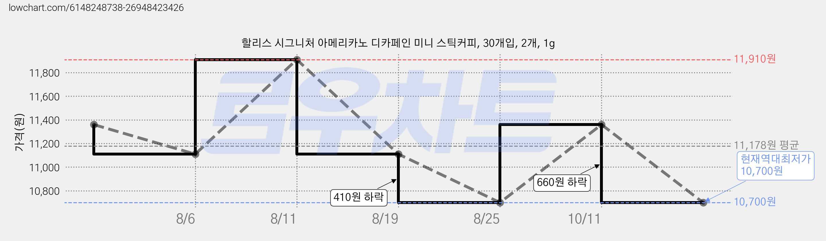 할리스 시그니처 아메리카노 디카페인 미니 스틱커피, 30개입, 2개, 1g 가격 변동 차트, 현재가 10,700원, 역대최저가