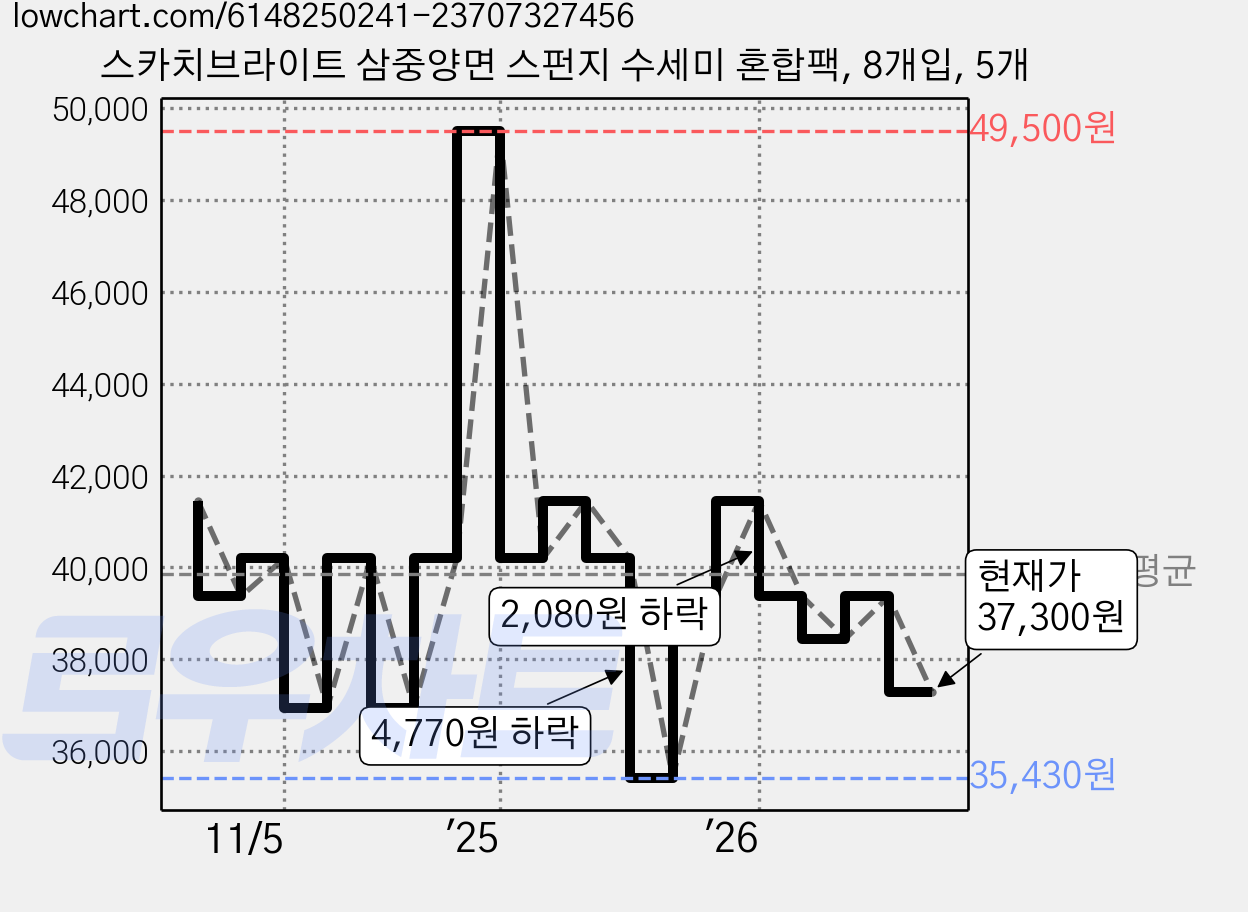 스카치브라이트 삼중양면 스펀지 수세미 혼합팩, 8개입, 5개 가격 변동 차트, 현재가 37,300원, 관측 최저가 35,430원