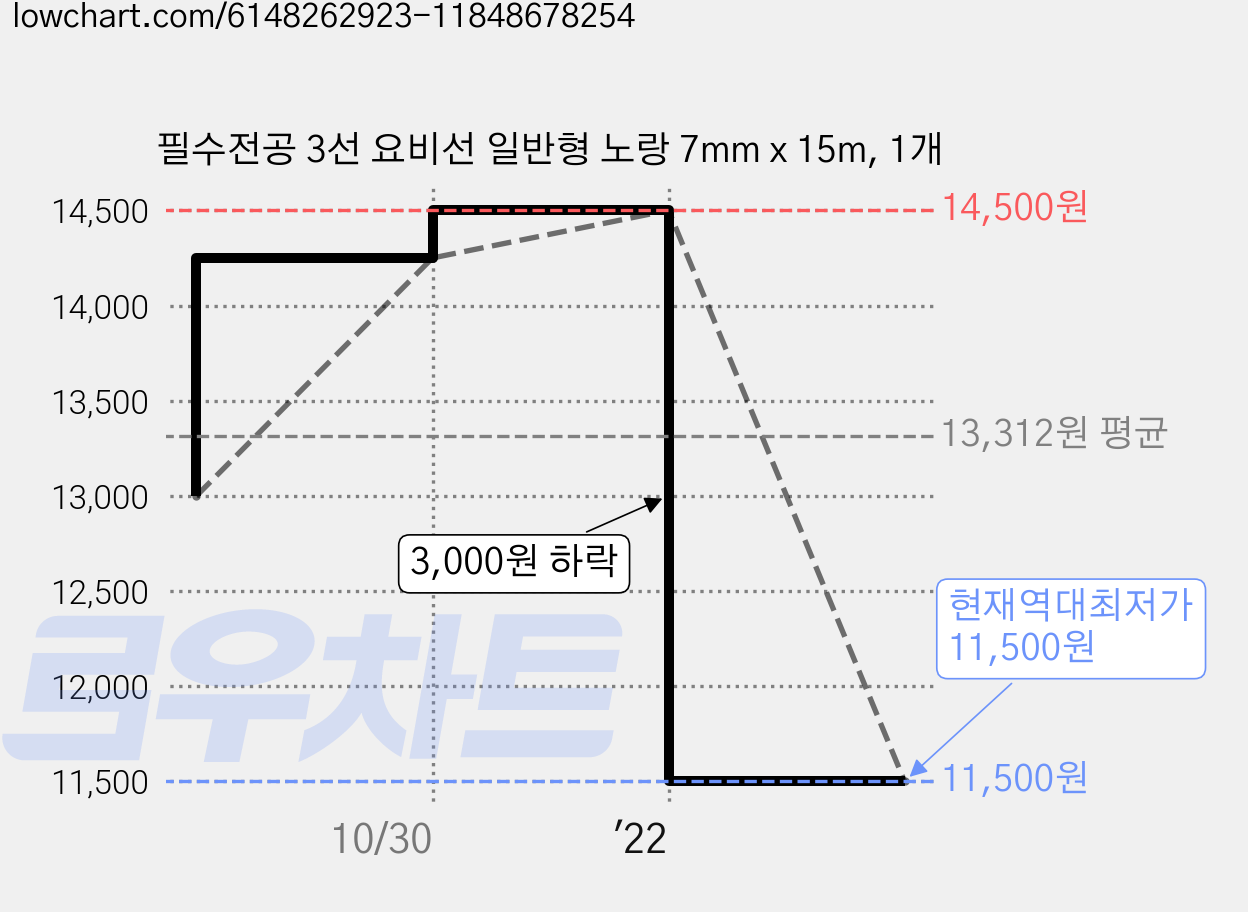 필수전공 3선 요비선 일반형 노랑 7mm x 15m, 1개 가격 변동 차트, 현재가 11,500원, 역대최저가