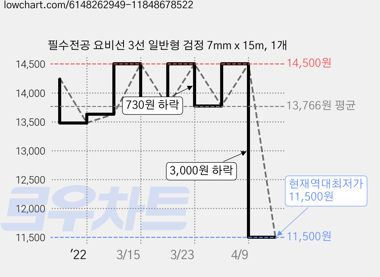 필수전공 요비선 3선 일반형 검정 7mm x 15m, 1개 가격 변동 차트, 현재가 11,500원, 역대최저가