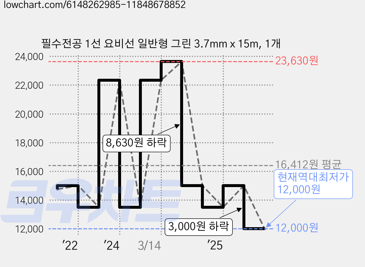 필수전공 1선 요비선 일반형 그린 3.7mm x 15m, 1개 가격 변동 차트, 현재가 12,000원, 역대최저가