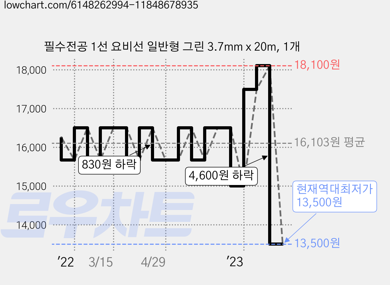 필수전공 1선 요비선 일반형 그린 3.7mm x 20m, 1개 가격 변동 차트, 현재가 13,500원, 역대최저가