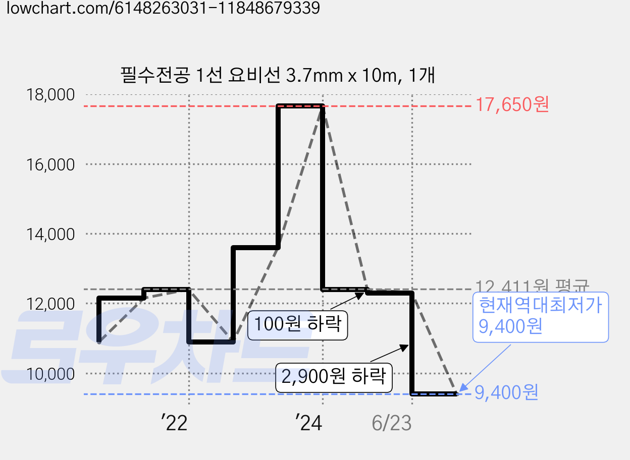 필수전공 1선 요비선 3.7mm x 10m, 1개 가격 변동 차트, 현재가 9,400원, 역대최저가