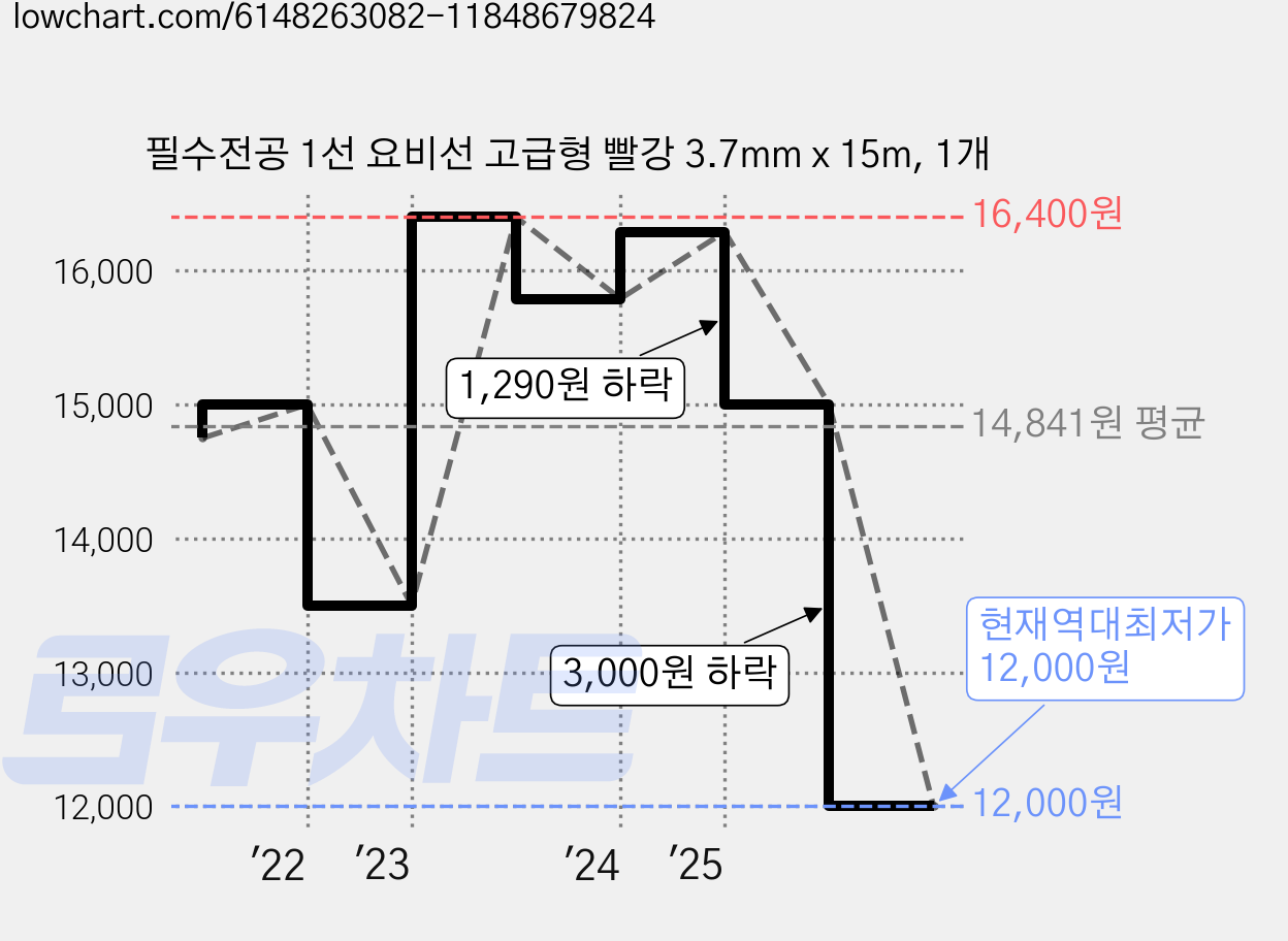 필수전공 1선 요비선 고급형 빨강 3.7mm x 15m, 1개 가격 변동 차트, 현재가 12,000원, 역대최저가