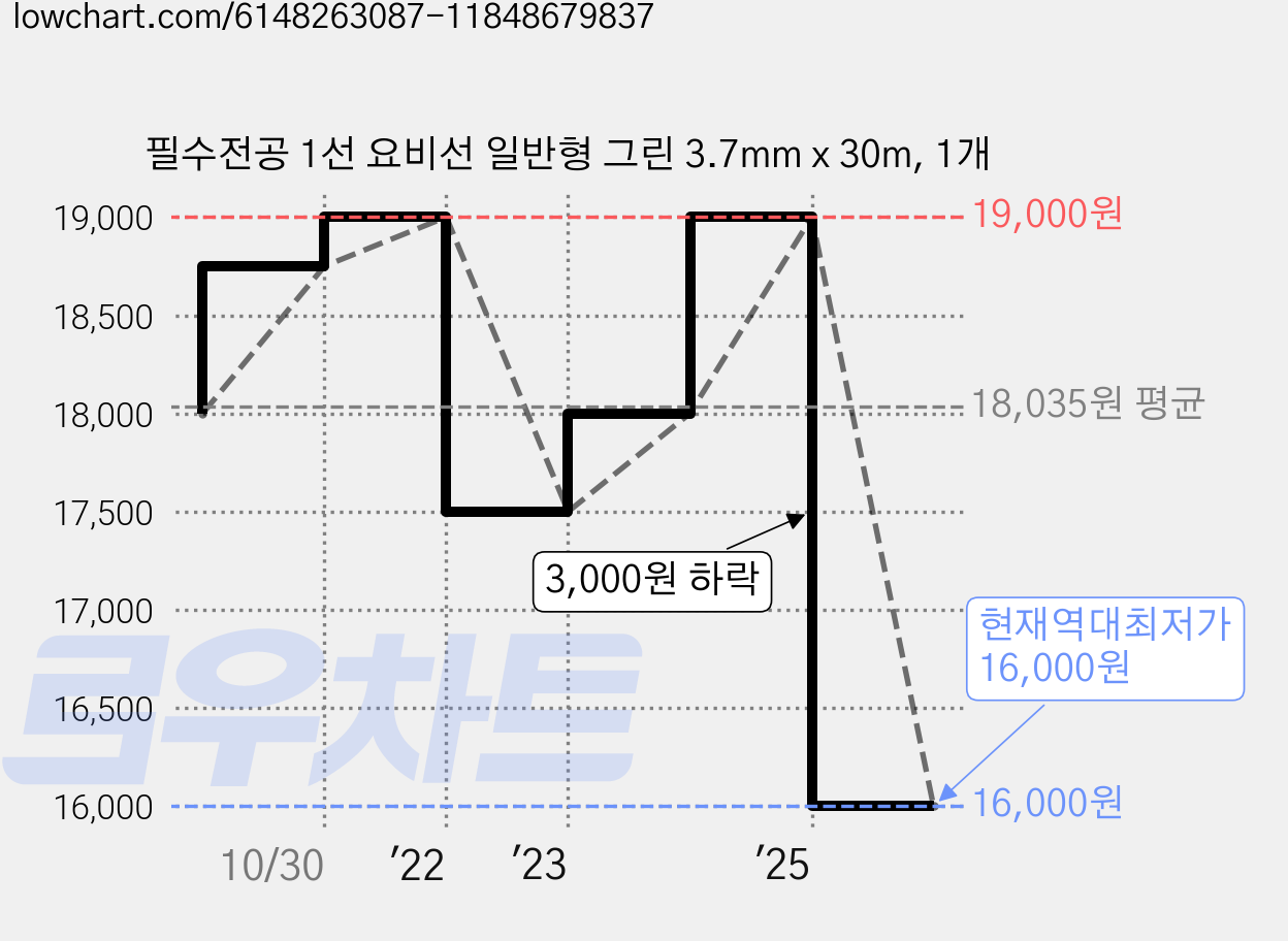필수전공 1선 요비선 일반형 그린 3.7mm x 30m, 1개 가격 변동 차트, 현재가 16,000원, 역대최저가