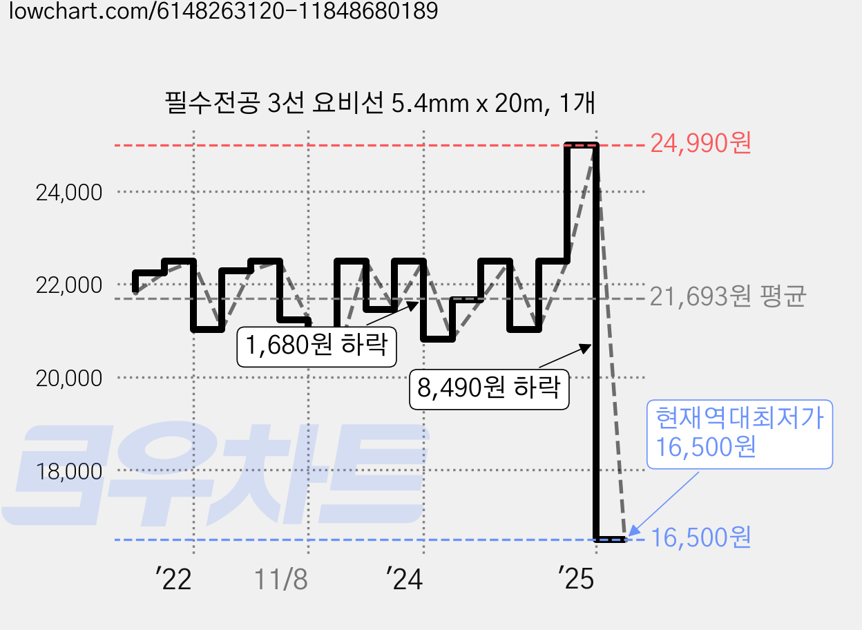 필수전공 3선 요비선 5.4mm x 20m, 1개 가격 변동 차트, 현재가 16,500원, 역대최저가