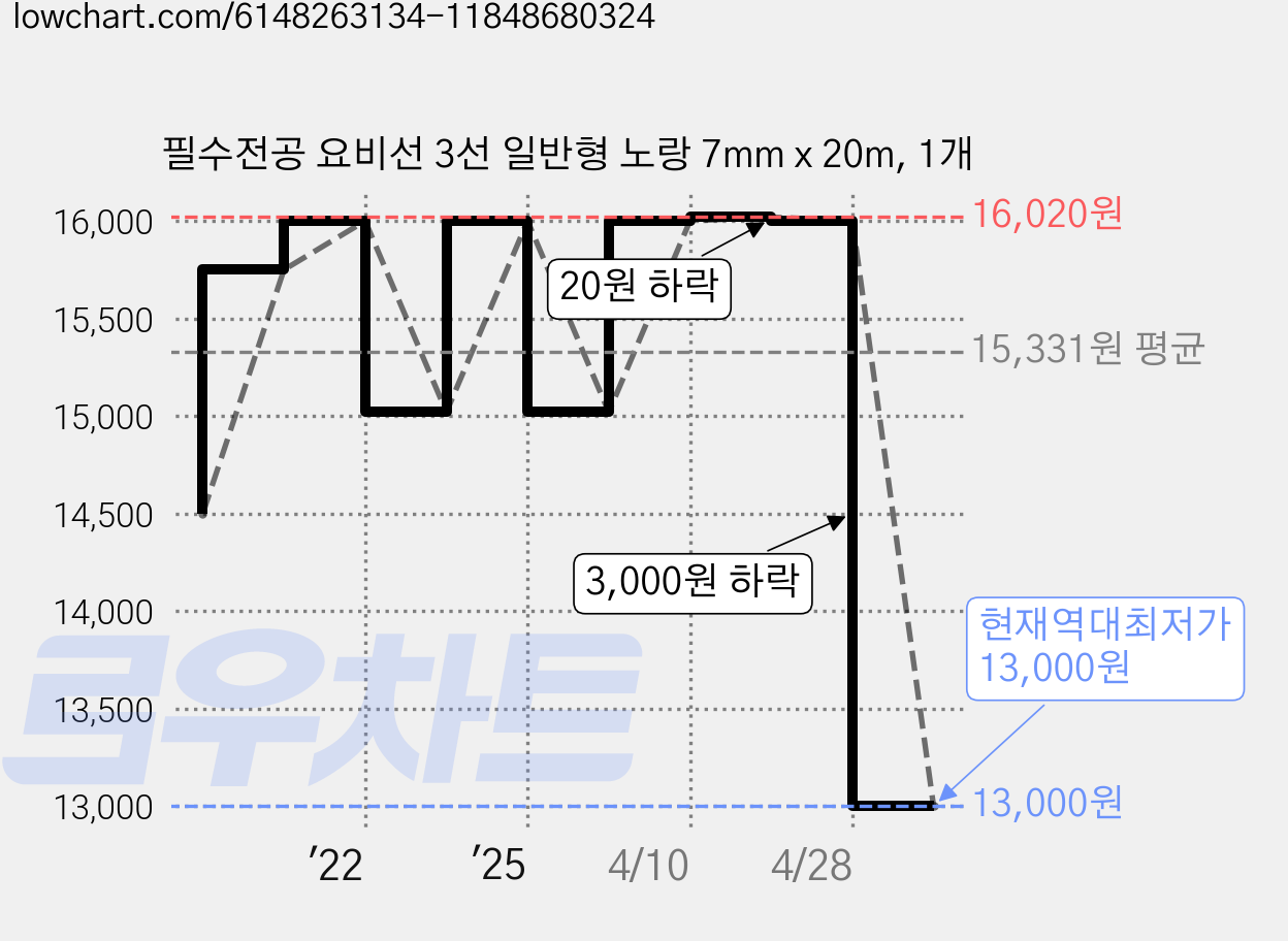 필수전공 요비선 3선 일반형 노랑 7mm x 20m, 1개 가격 변동 차트, 현재가 13,000원, 역대최저가
