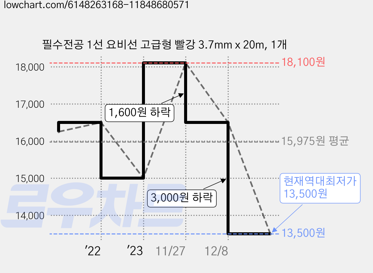필수전공 1선 요비선 고급형 빨강 3.7mm x 20m, 1개 가격 변동 차트, 현재가 13,500원, 역대최저가