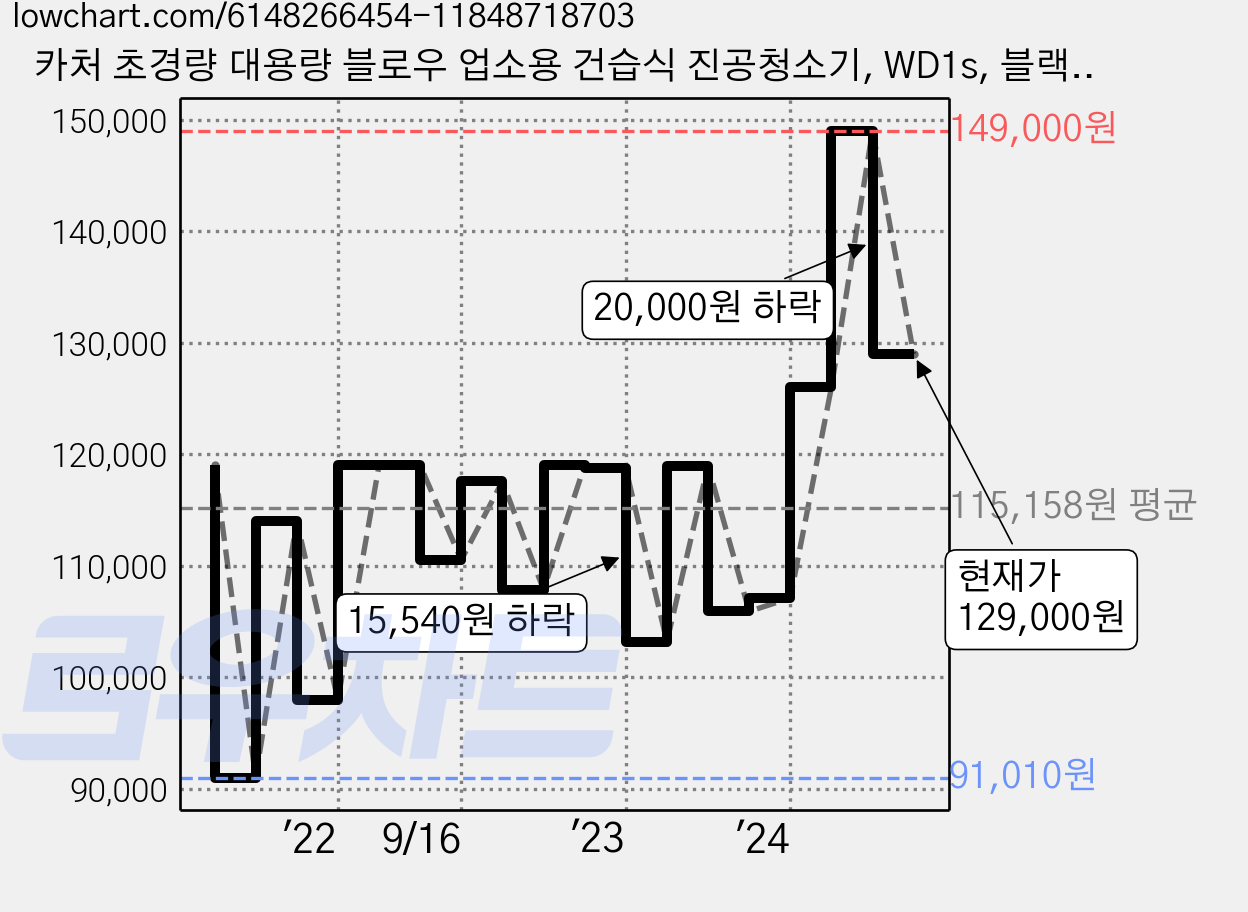카처 초경량 대용량 블로우 업소용 건습식 진공청소기, WD1s, 블랙 + 실버 + 옐로우 가격 변동 차트, 현재가 129,000원, 관측 최저가 90,900원