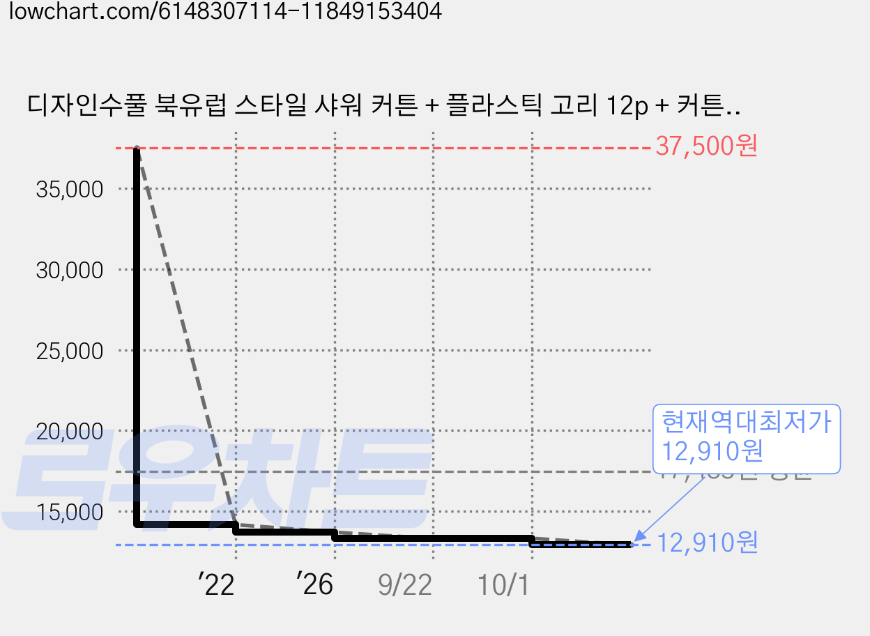 디자인수풀 북유럽 스타일 샤워 커튼 + 플라스틱 고리 12p + 커튼봉 풀세트 가격 변동 차트, 현재가 12,910원, 역대최저가