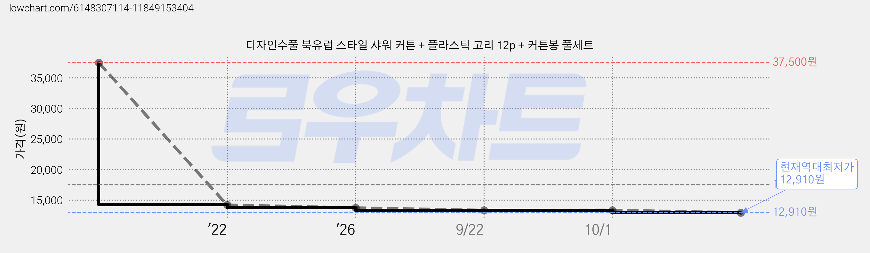 디자인수풀 북유럽 스타일 샤워 커튼 + 플라스틱 고리 12p + 커튼봉 풀세트 가격 변동 차트, 현재가 12,910원, 역대최저가