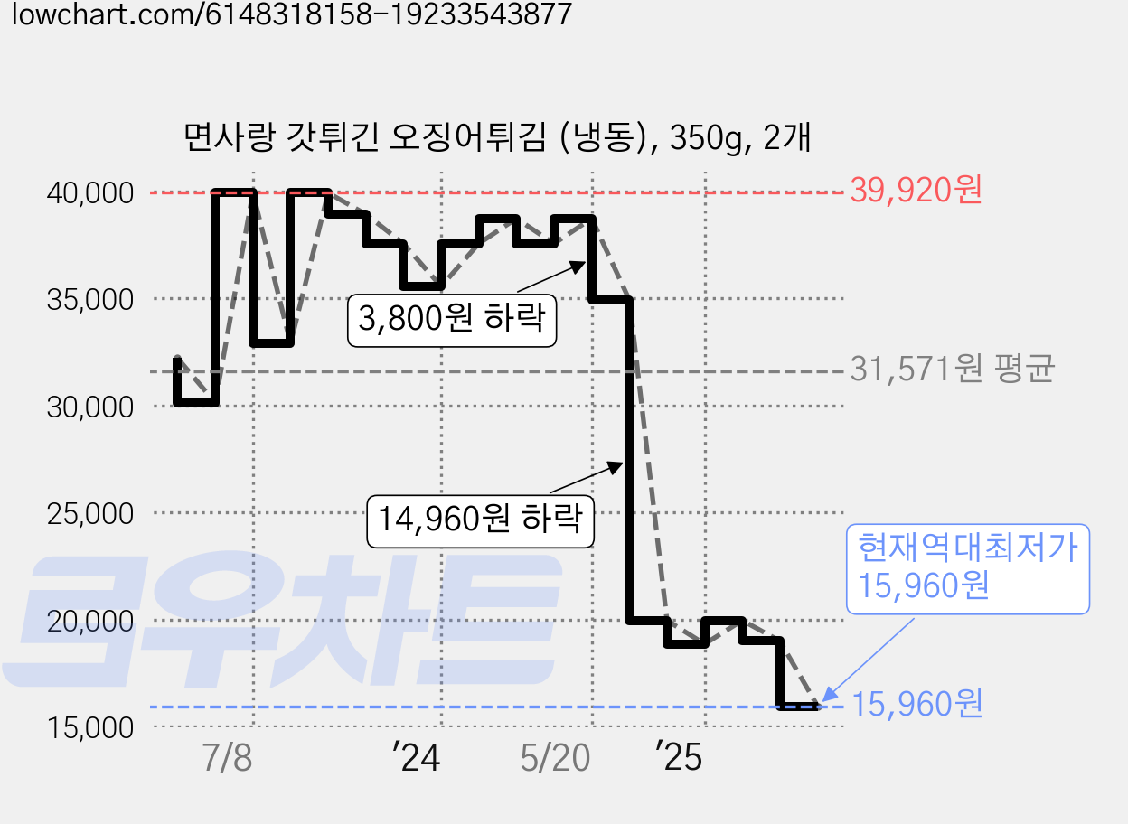 면사랑 갓튀긴 오징어튀김 (냉동), 350g, 2개 가격 변동 차트, 현재가 15,960원, 역대최저가