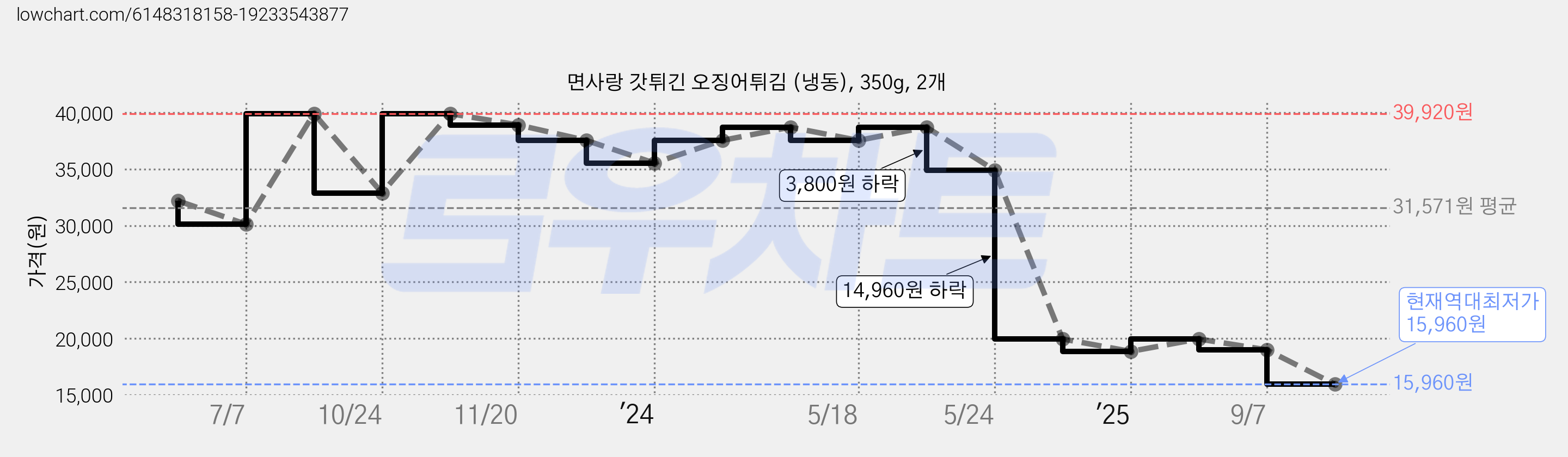 면사랑 갓튀긴 오징어튀김 (냉동), 350g, 2개 가격 변동 차트, 현재가 15,960원, 역대최저가