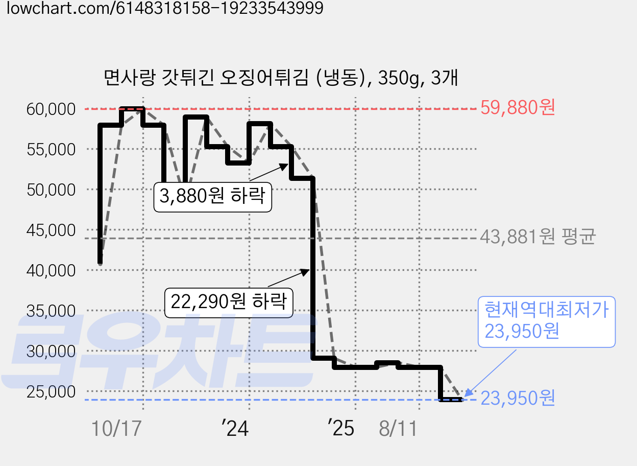 면사랑 갓튀긴 오징어튀김 (냉동), 350g, 3개 가격 변동 차트, 현재가 23,950원, 역대최저가