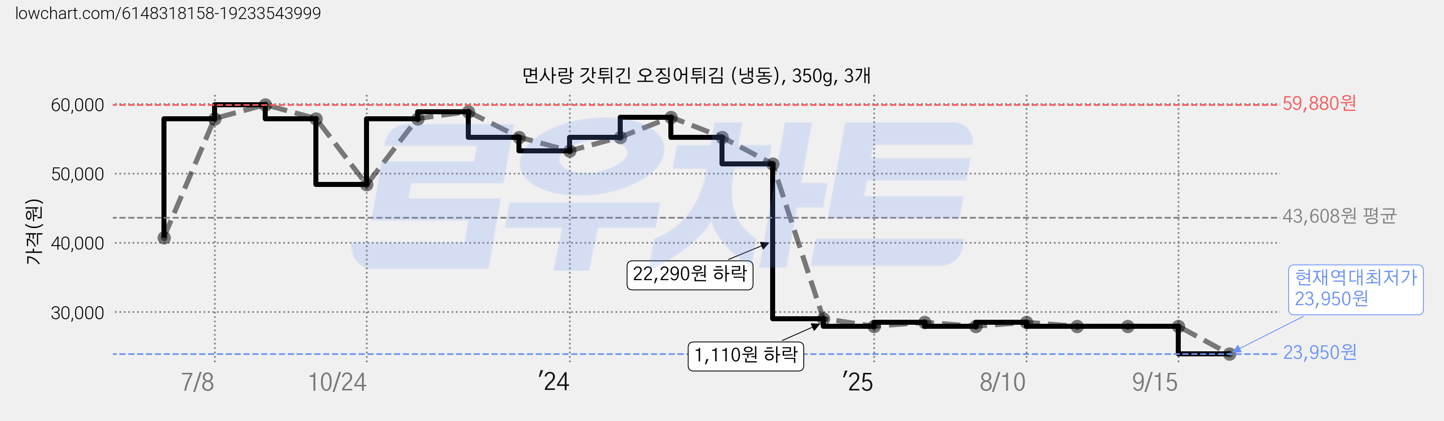 면사랑 갓튀긴 오징어튀김 (냉동), 350g, 3개 가격 변동 차트, 현재가 23,950원, 역대최저가