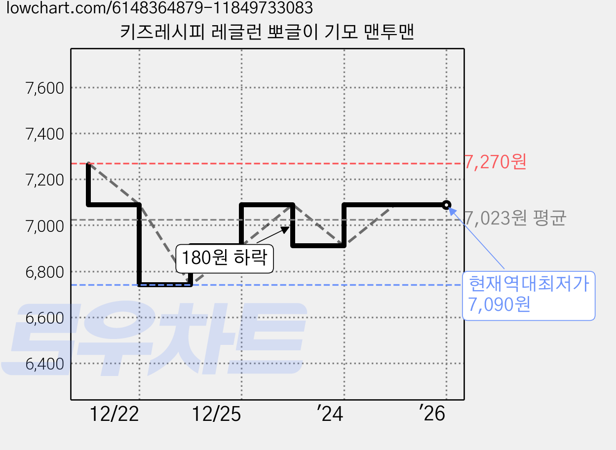 키즈레시피 레글런 뽀글이 기모 맨투맨 가격 변동 차트, 현재가 7,090원, 역대최저가