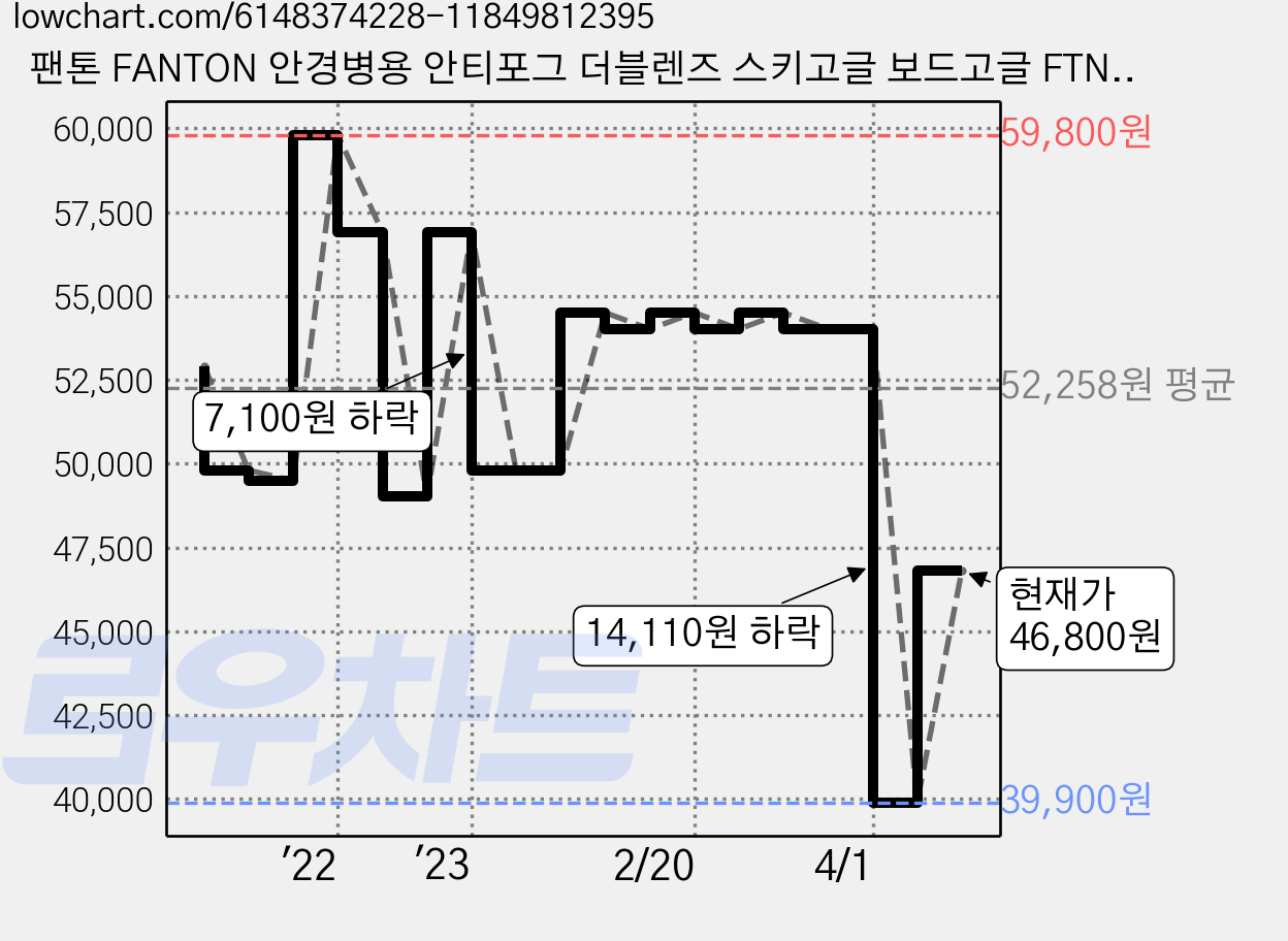 팬톤 FANTON 안경병용 안티포그 더블렌즈 스키고글 보드고글 FTNSK90, 스모크미러, 1개 가격 변동 차트, 현재가 46,800원, 관측 최저가 39,900원