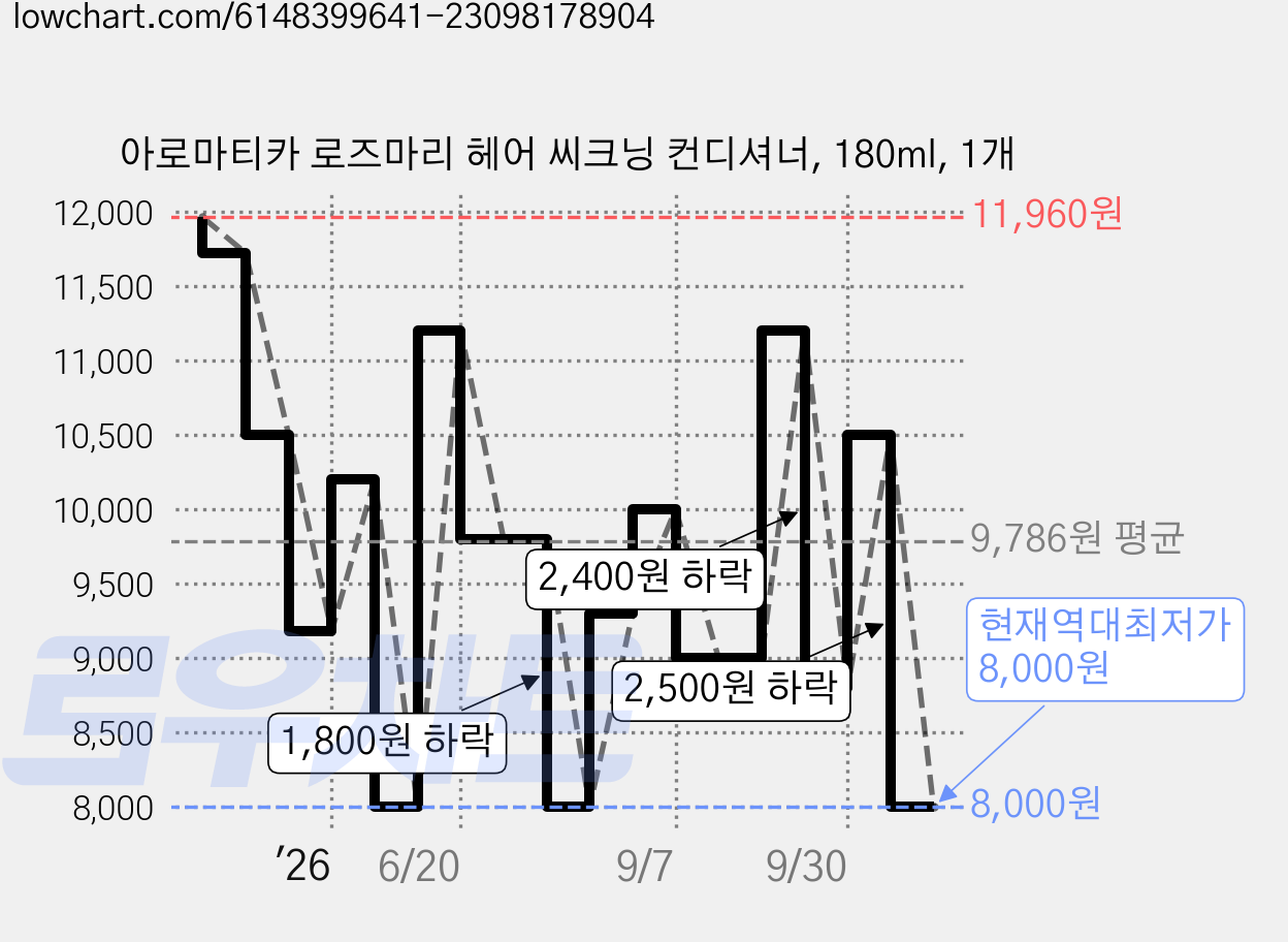 아로마티카 로즈마리 헤어 씨크닝 컨디셔너, 180ml, 1개 가격 변동 차트, 현재가 8,000원, 역대최저가